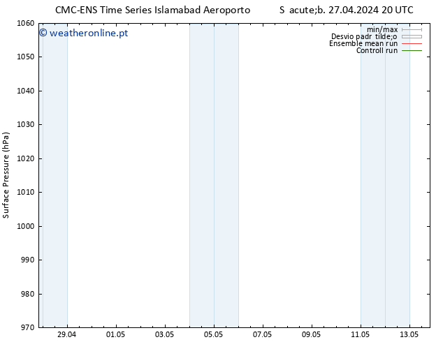 pressão do solo CMC TS Dom 28.04.2024 20 UTC