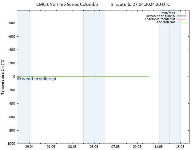 Temperatura (2m) CMC TS Ter 30.04.2024 20 UTC