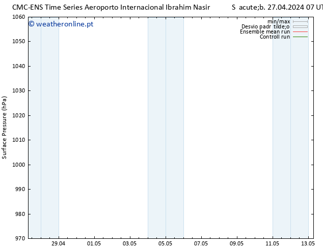 pressão do solo CMC TS Sáb 27.04.2024 07 UTC