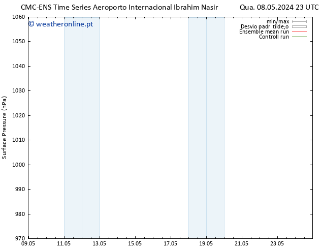 pressão do solo CMC TS Qua 08.05.2024 23 UTC