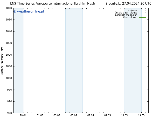 pressão do solo GEFS TS Qua 01.05.2024 20 UTC