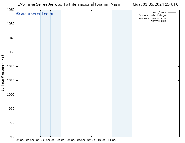 pressão do solo GEFS TS Qua 01.05.2024 21 UTC