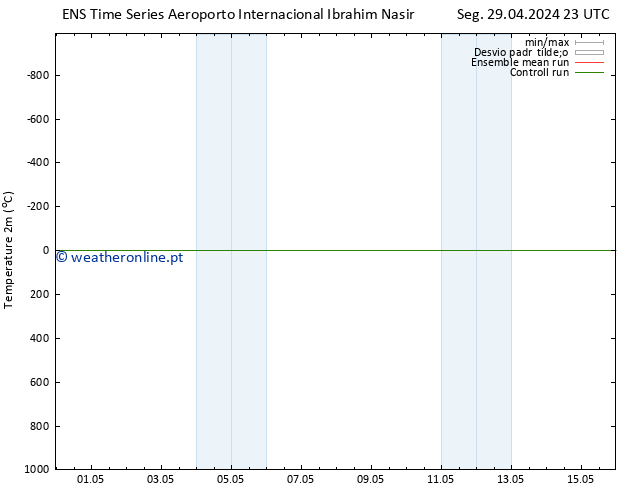 Temperatura (2m) GEFS TS Ter 07.05.2024 23 UTC