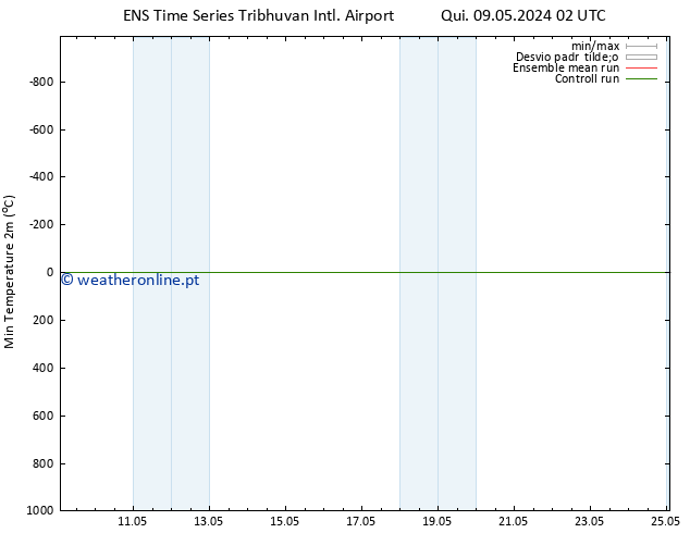temperatura mín. (2m) GEFS TS Qui 09.05.2024 02 UTC