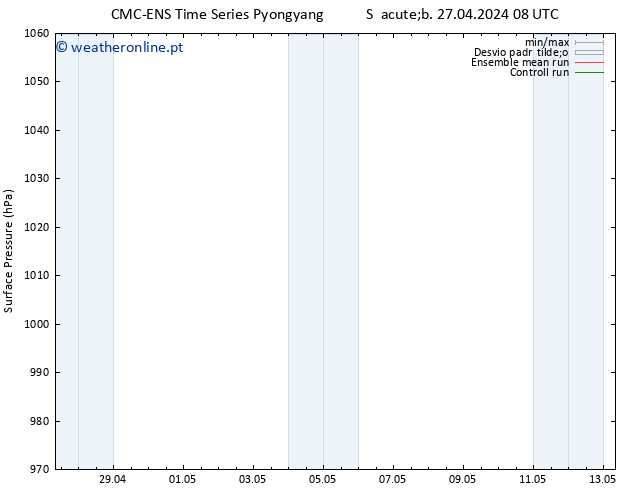pressão do solo CMC TS Seg 29.04.2024 08 UTC