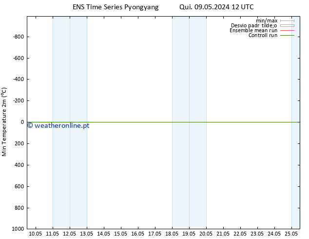 temperatura mín. (2m) GEFS TS Qui 09.05.2024 18 UTC