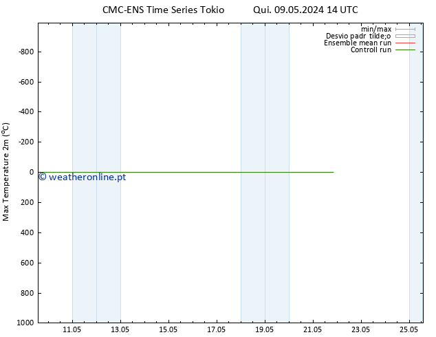 temperatura máx. (2m) CMC TS Qui 09.05.2024 14 UTC