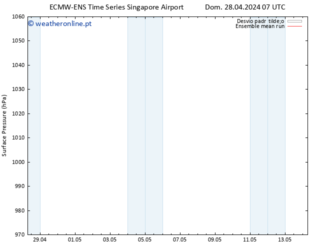 pressão do solo ECMWFTS Seg 06.05.2024 07 UTC