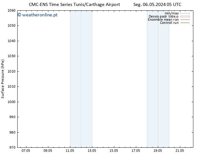 pressão do solo CMC TS Qua 08.05.2024 05 UTC