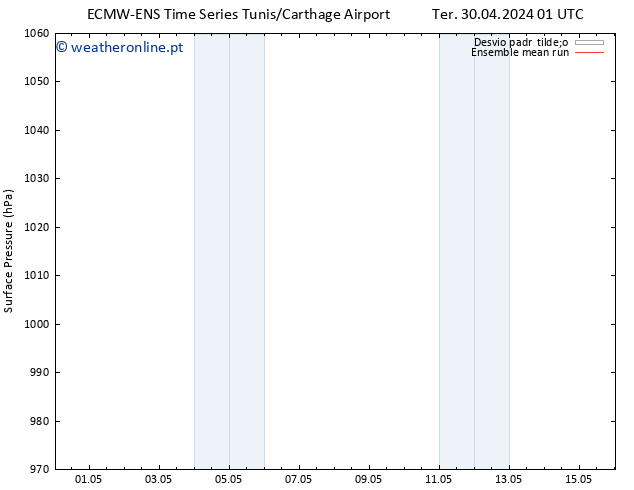 pressão do solo ECMWFTS Sáb 04.05.2024 01 UTC