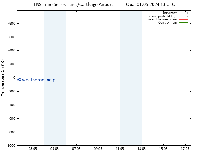 Temperatura (2m) GEFS TS Sáb 04.05.2024 13 UTC