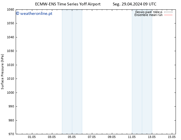 pressão do solo ECMWFTS Seg 06.05.2024 09 UTC