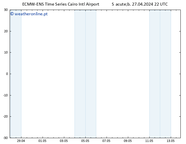 Height 500 hPa ALL TS Sáb 27.04.2024 22 UTC