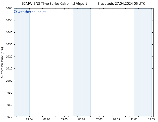 pressão do solo ALL TS Qua 01.05.2024 05 UTC