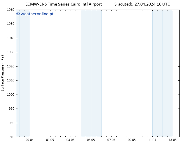 pressão do solo ALL TS Sáb 27.04.2024 22 UTC