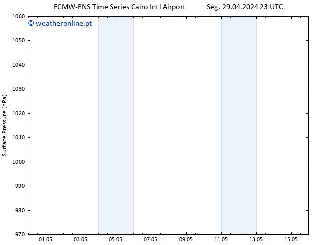 pressão do solo ALL TS Dom 05.05.2024 23 UTC