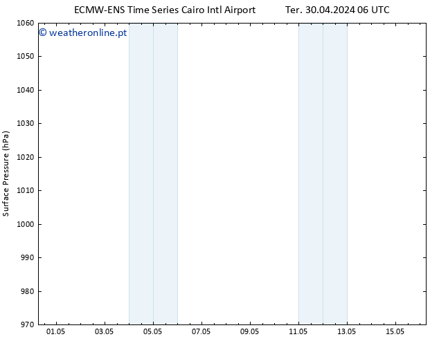 pressão do solo ALL TS Qua 08.05.2024 06 UTC