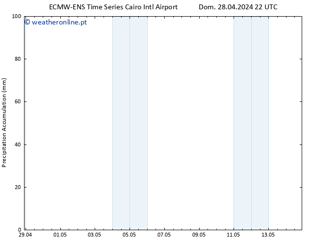 Precipitation accum. ALL TS Qua 01.05.2024 04 UTC