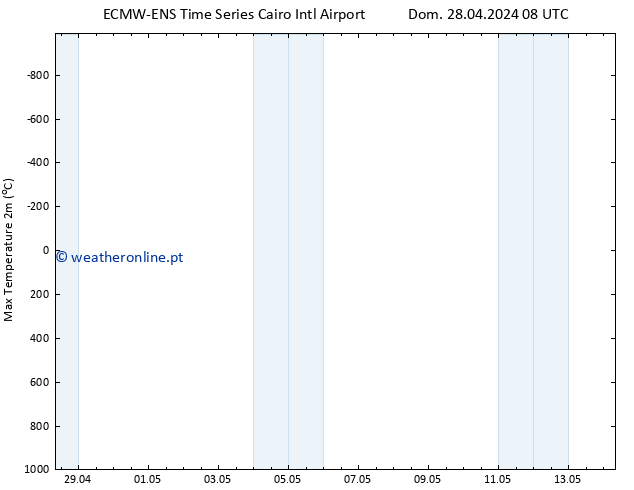 temperatura máx. (2m) ALL TS Dom 28.04.2024 20 UTC