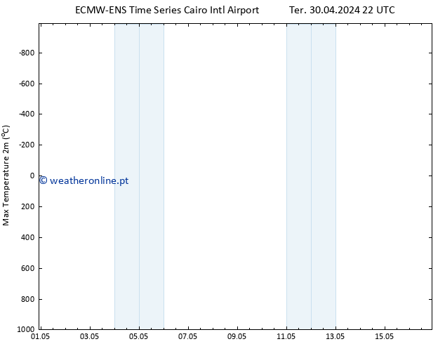 temperatura máx. (2m) ALL TS Qua 01.05.2024 04 UTC