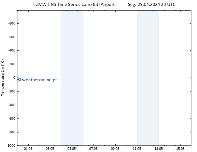 Temperatura (2m) ALL TS Ter 30.04.2024 05 UTC