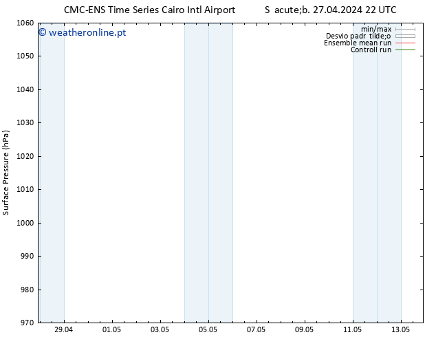 pressão do solo CMC TS Sáb 27.04.2024 22 UTC