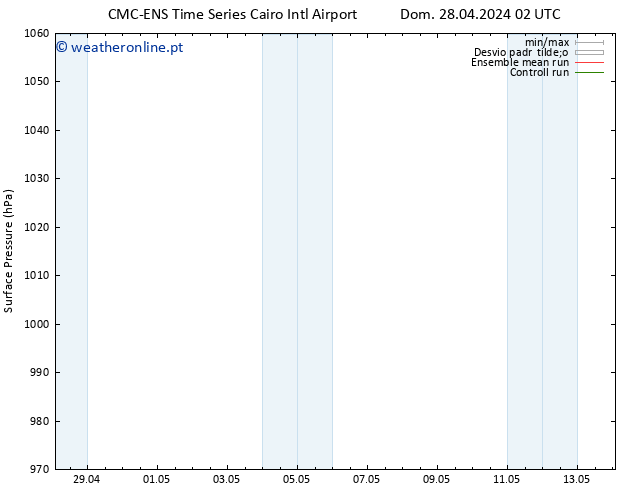 pressão do solo CMC TS Dom 28.04.2024 08 UTC