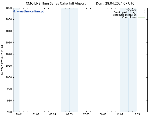 pressão do solo CMC TS Dom 28.04.2024 13 UTC