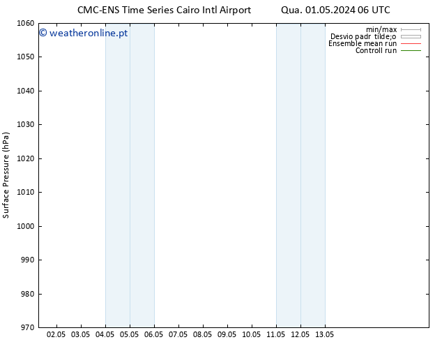 pressão do solo CMC TS Qui 02.05.2024 00 UTC