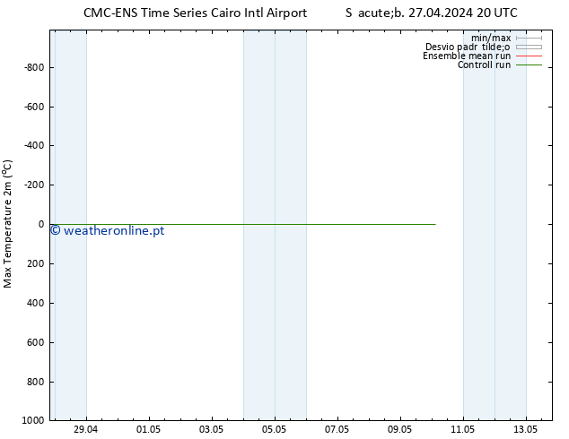 temperatura máx. (2m) CMC TS Dom 28.04.2024 08 UTC