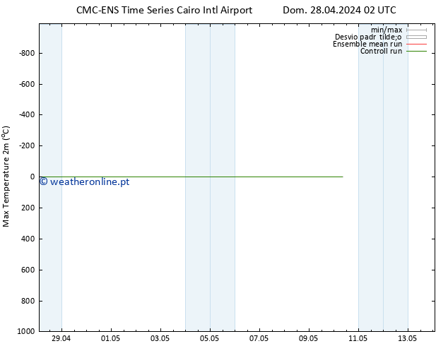 temperatura máx. (2m) CMC TS Qua 01.05.2024 14 UTC