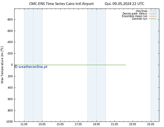 temperatura máx. (2m) CMC TS Sex 10.05.2024 10 UTC