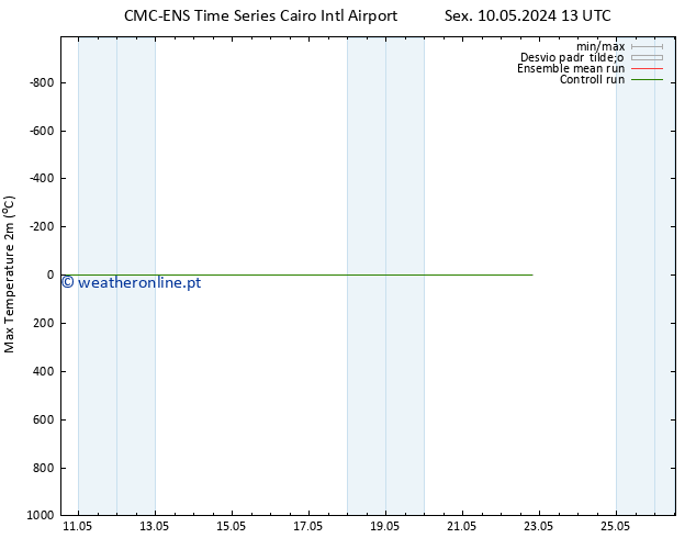 temperatura máx. (2m) CMC TS Ter 14.05.2024 19 UTC