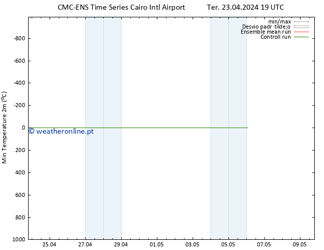 temperatura mín. (2m) CMC TS Qui 25.04.2024 01 UTC