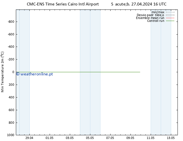 temperatura mín. (2m) CMC TS Seg 06.05.2024 04 UTC