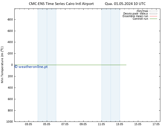temperatura mín. (2m) CMC TS Dom 05.05.2024 10 UTC