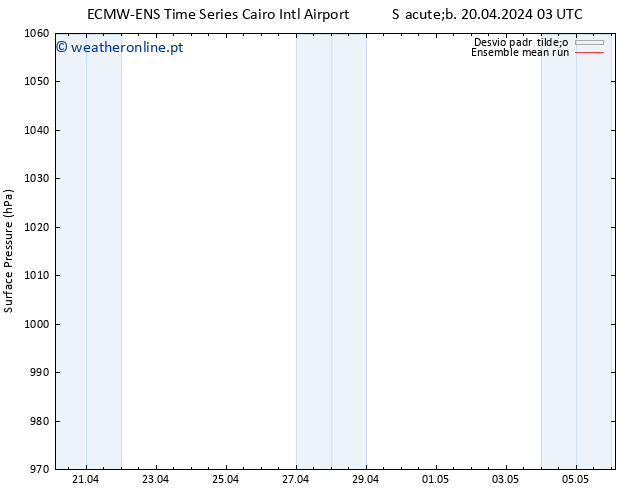 pressão do solo ECMWFTS Seg 22.04.2024 03 UTC