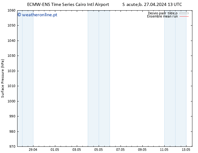 pressão do solo ECMWFTS Dom 28.04.2024 13 UTC