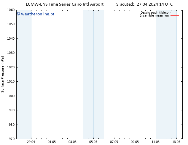 pressão do solo ECMWFTS Seg 06.05.2024 14 UTC