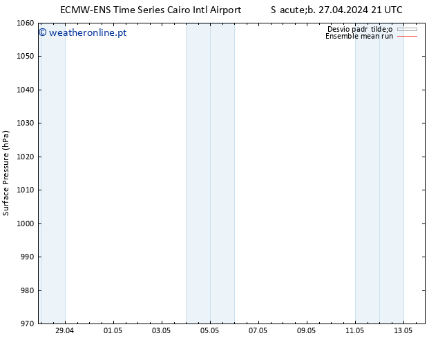 pressão do solo ECMWFTS Dom 28.04.2024 21 UTC