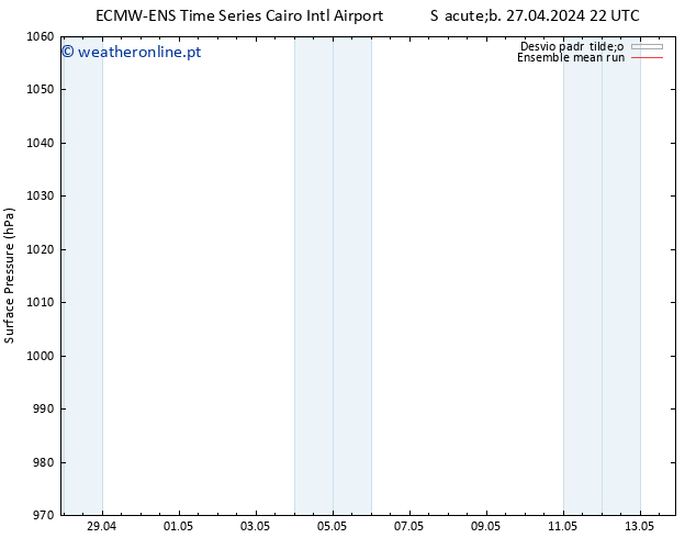 pressão do solo ECMWFTS Dom 28.04.2024 22 UTC