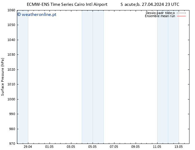 pressão do solo ECMWFTS Qui 02.05.2024 23 UTC