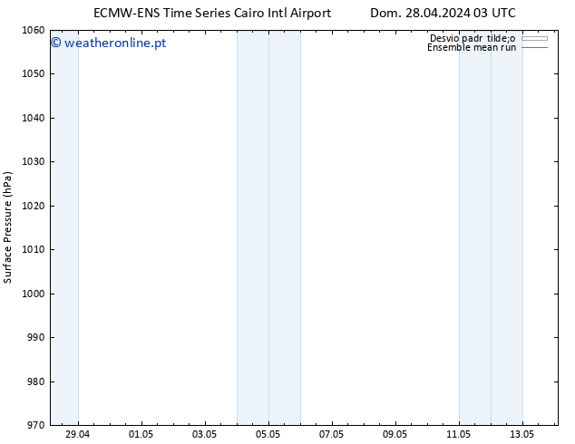 pressão do solo ECMWFTS Seg 29.04.2024 03 UTC