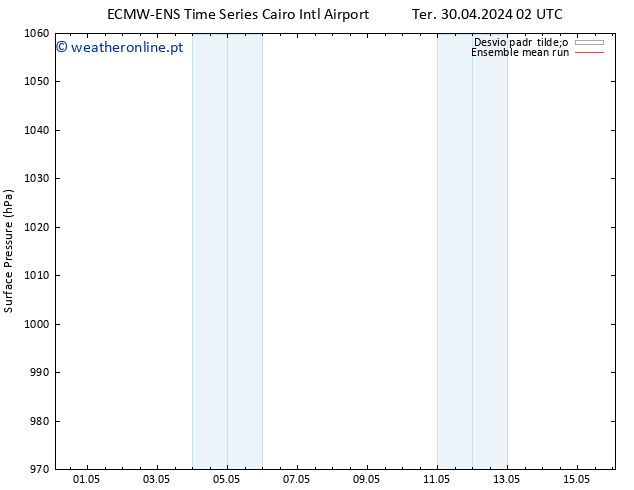 pressão do solo ECMWFTS Sáb 04.05.2024 02 UTC