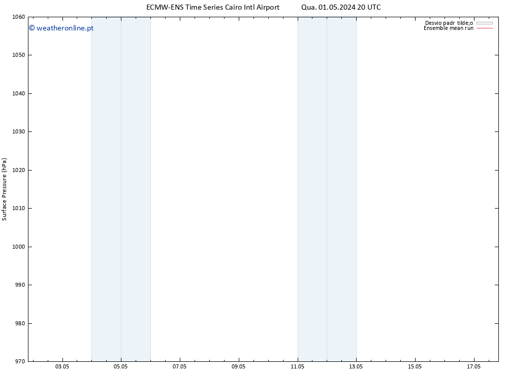 pressão do solo ECMWFTS Qui 02.05.2024 20 UTC