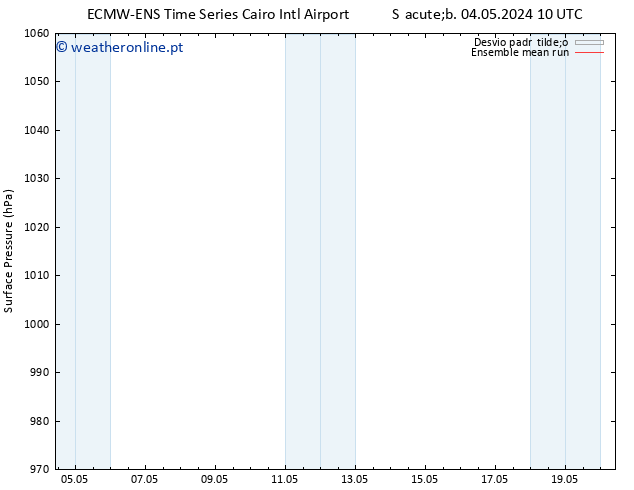 pressão do solo ECMWFTS Seg 13.05.2024 10 UTC