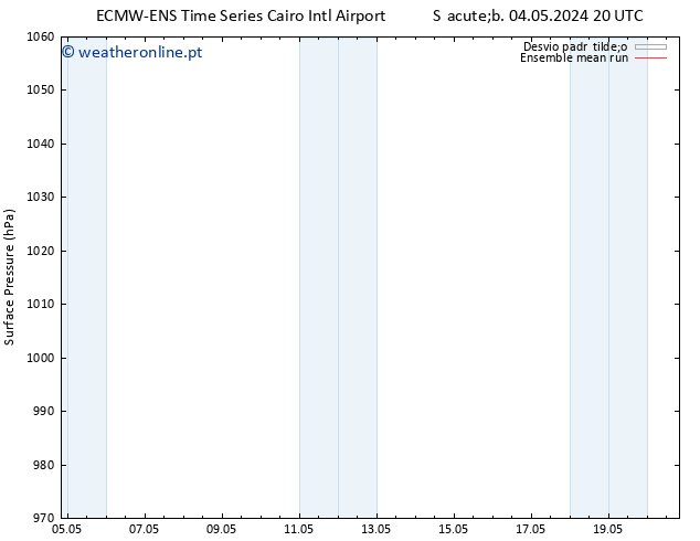 pressão do solo ECMWFTS Ter 07.05.2024 20 UTC