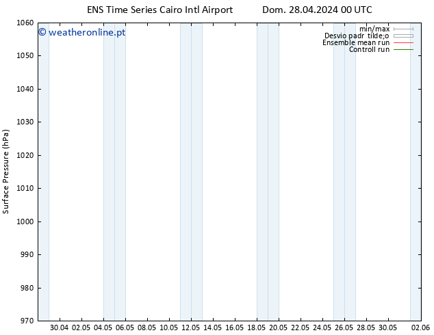 pressão do solo GEFS TS Dom 28.04.2024 18 UTC