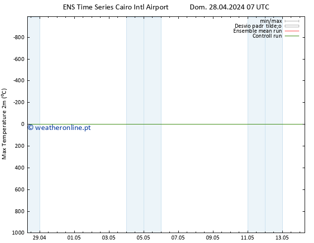 temperatura máx. (2m) GEFS TS Dom 28.04.2024 19 UTC