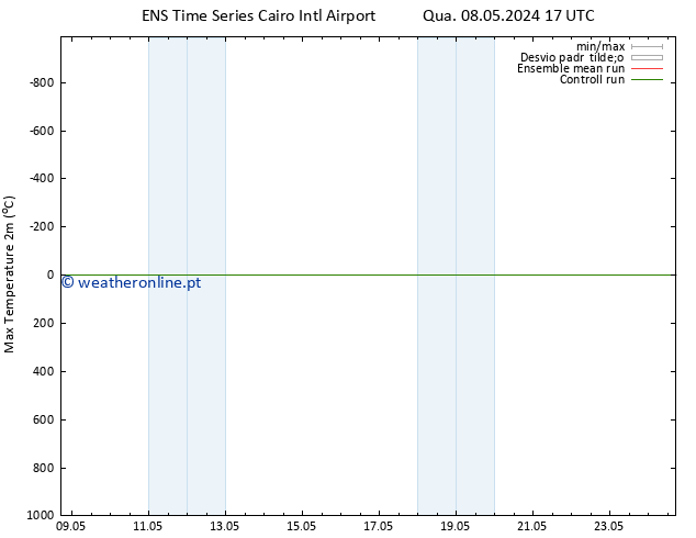 temperatura máx. (2m) GEFS TS Sex 10.05.2024 05 UTC